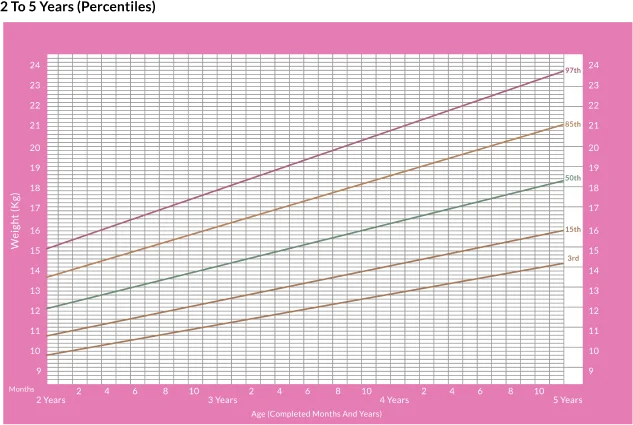 Weight percentile chart for girls